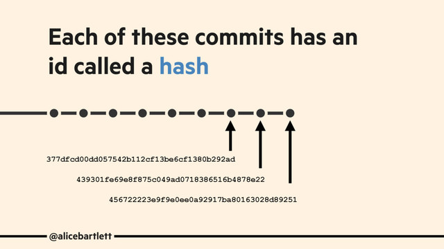 Each of these commits has an
id called a hash
@alicebartlett
439301fe69e8f875c049ad0718386516b4878e22
377dfcd00dd057542b112cf13be6cf1380b292ad
456722223e9f9e0ee0a92917ba80163028d89251
