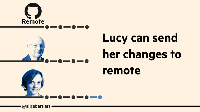@alicebartlett
Remote
Lucy can send
her changes to
remote
