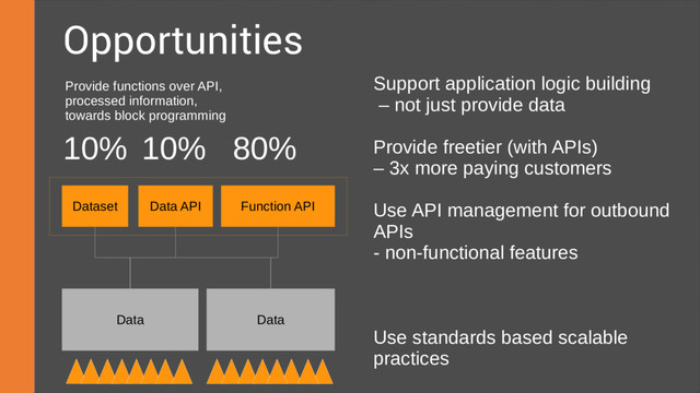 Opportunities
Data
Data API
Dataset
Data
Function API
10% 10% 80%
Provide functions over API,
processed information,
towards block programming
Support application logic building
– not just provide data
Provide freetier (with APIs)
– 3x more paying customers
Use API management for outbound
APIs
- non-functional features
Use standards based scalable
practices
