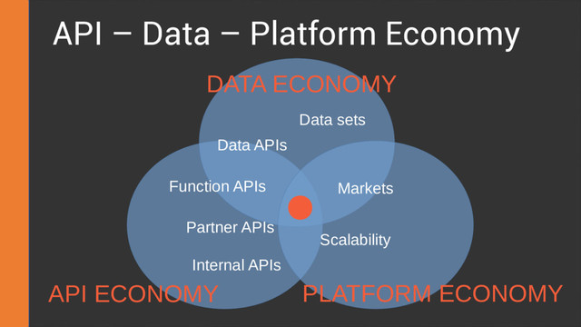 API – Data – Platform Economy
Data sets
Function APIs
Data APIs
Partner APIs
Internal APIs
Markets
Scalability
DATA ECONOMY
API ECONOMY PLATFORM ECONOMY
