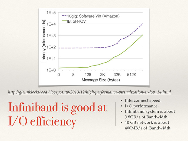 http://glennklockwood.blogspot.tw/2013/12/high-performance-virtualization-sr-iov_14.html
Infiniband is good at
I/O efficiency
• Interconnect speed.!
• I/O performance.!
• Inﬁniband system is about
3.8GB/s of Bandwidth.!
• 10 GB network is about
400MB/s of Bandwidth.
