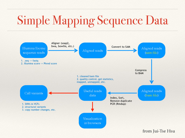 Simple Mapping Sequence Data
Convert to SAM
Compress
to BAM
Index, Sort,
Remove duplicate
PCR (Rmdup)
1. .seq -> fastq
2. Illumina score -> Phred score
1. cleaned bam file
2. quality control, get statistics,
mapped, unmapped, etc.
1. SNVs in VCFs
2. structural variants
3. copy number changes, etc.
Aligner (soap2,
bwa, bowtie, etc.)
from Jui-Tse Hsu
Illumina Exome
sequence reads
Aligned reads
Aligned reads!
(sam ﬁle)
Aligned reads!
(bam ﬁle)
Useful reads
data
Call variants
Visualization  
in browsers
