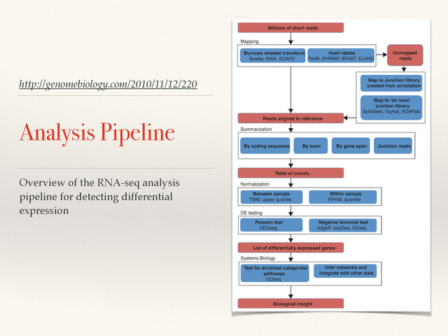 http://genomebiology.com/2010/11/12/220
Analysis Pipeline
Overview of the RNA-seq analysis
pipeline for detecting differential
expression
