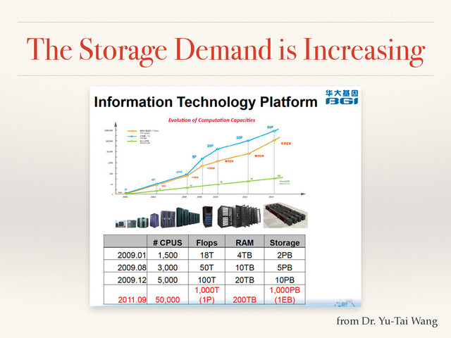 The Storage Demand is Increasing
from Dr. Yu-Tai Wang
