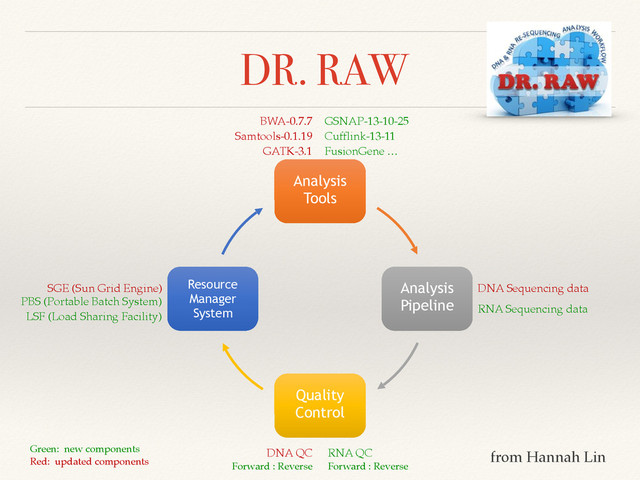 DR. RAW
Analysis
Tools
Analysis
Pipeline
Quality
Control
Resource
Manager
System
DNA QC 
Forward : Reverse
RNA QC!
Forward : Reverse
BWA-0.7.7!
Samtools-0.1.19!
GATK-3.1
GSNAP-13-10-25!
Cufflink-13-11!
FusionGene …
DNA Sequencing data
RNA Sequencing data
SGE (Sun Grid Engine)
PBS (Portable Batch System)!
LSF (Load Sharing Facility)
Green: new components!
Red: updated components
from Hannah Lin

