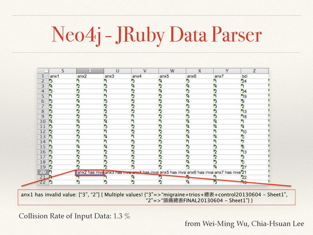 Neo4j - JRuby Data Parser
from Wei-Ming Wu, Chia-Hsuan Lee
Collision Rate of Input Data: 1.3 %
