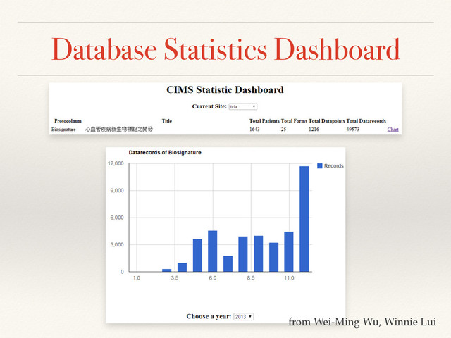 Database Statistics Dashboard
from Wei-Ming Wu, Winnie Lui
