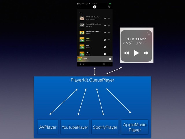 PlayerKit.QueuePlayer
AVPlayer YouTubePlayer SpotifyPlayer
AppleMusic
Player
