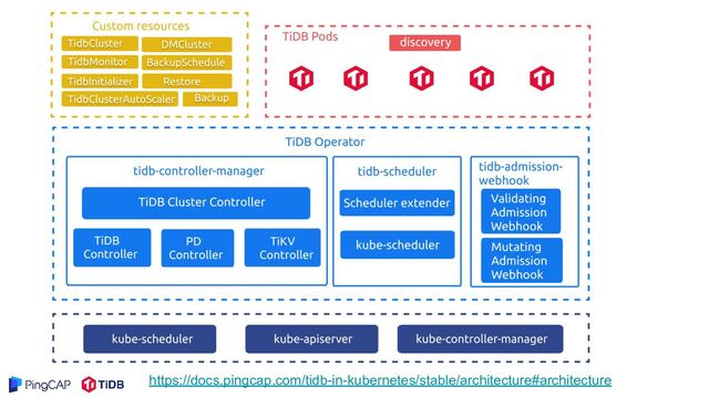 https://docs.pingcap.com/tidb-in-kubernetes/stable/architecture#architecture
