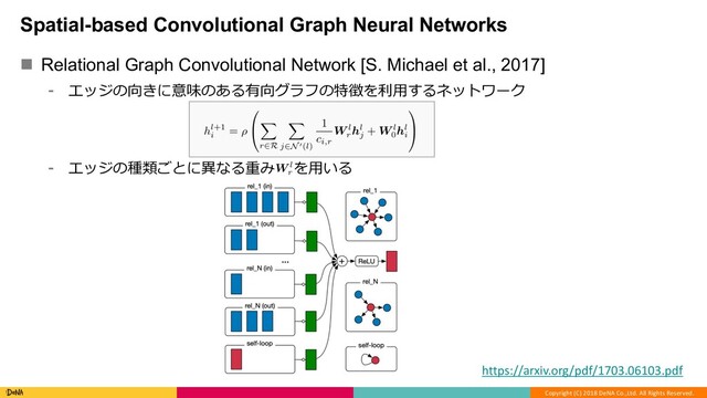 Copyright (C) 2018 DeNA Co.,Ltd. All Rights Reserved.
Spatial-based Convolutional Graph Neural Networks
n Relational Graph Convolutional Network [S. Michael et al., 2017]
⁃ エッジの向きに意味のある有向グラフの特徴を利⽤するネットワーク
⁃ エッジの種類ごとに異なる重み を⽤いる
https://arxiv.org/pdf/1703.06103.pdf
