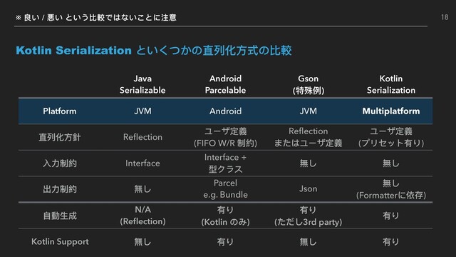 ※ 良い / 悪い という⽐比較ではないことに注意
Kotlin Serialization といくつかの直列列化⽅方式の⽐比較
18
Java
Serializable
Android
Parcelable
Gson
(特殊例例)
Kotlin
Serialization
Platform JVM Android JVM Multiplatform
直列列化⽅方針 Reﬂection
ユーザ定義
(FIFO W/R 制約)
Reﬂection
またはユーザ定義
ユーザ定義
(プリセット有り)
⼊入⼒力力制約 Interface
Interface +
型クラス
無し 無し
出⼒力力制約 無し
Parcel
e.g. Bundle
Json
無し
(Formatterに依存)
⾃自動⽣生成
N/A
(Reﬂection)
有り
(Kotlin のみ)
有り
(ただし3rd party)
有り
Kotlin Support 無し 有り 無し 有り
