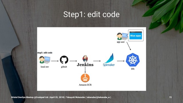 Step1: edit code
Bristol DevOps Meetup @Cookpad Ltd. (April 25, 2018) | Takayuki Watanabe ( takanabe/@takanabe_w ) 72
