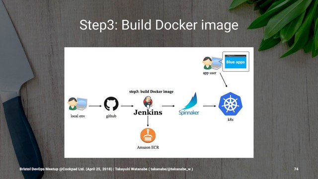Step3: Build Docker image
Bristol DevOps Meetup @Cookpad Ltd. (April 25, 2018) | Takayuki Watanabe ( takanabe/@takanabe_w ) 74
