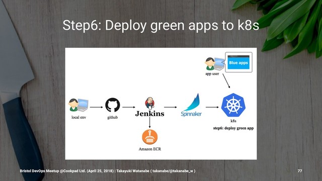 Step6: Deploy green apps to k8s
Bristol DevOps Meetup @Cookpad Ltd. (April 25, 2018) | Takayuki Watanabe ( takanabe/@takanabe_w ) 77
