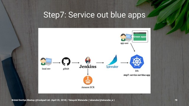 Step7: Service out blue apps
Bristol DevOps Meetup @Cookpad Ltd. (April 25, 2018) | Takayuki Watanabe ( takanabe/@takanabe_w ) 78

