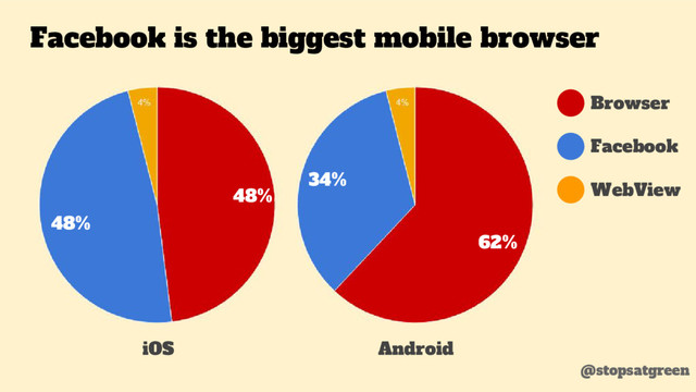 Facebook is the biggest mobile browser
@stopsatgreen
48%
48%
34%
62%
iOS Android
Browser
Facebook
WebView
