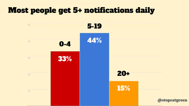 Most people get 5+ notifications daily
33%
44%
15%
0-4
5-19
20+
@stopsatgreen
