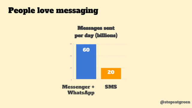 60
40
20
0
Messages sent
per day (billions)
Messenger +
WhatsApp
SMS
60
20
@stopsatgreen
People love messaging
