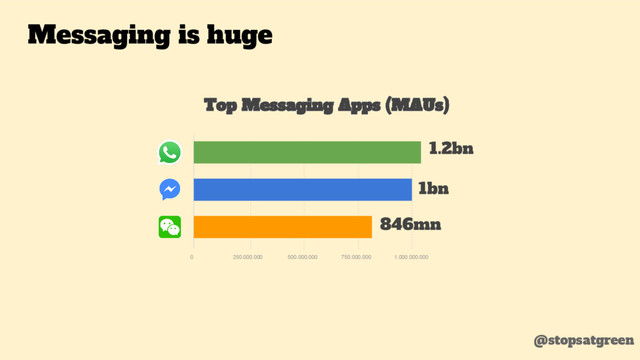 Top Messaging Apps (MAUs)
0 250.000.000 500.000.000 750.000.000 1.000.000.000
1.2bn
1bn
846mn
Messaging is huge
@stopsatgreen
