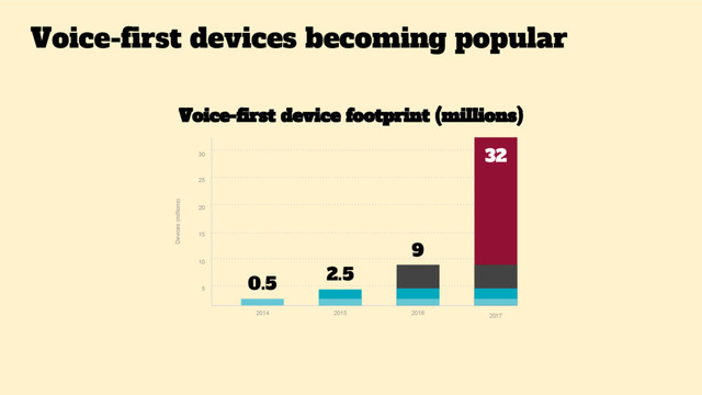 2014
5
2015 2016
Voice-first device footprint (millions)
10
15
20
25
30
2017
Devices (millions)
32
0.5
2.5
9
Voice-first devices becoming popular
