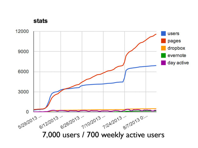 7,000 users / 700 weekly active users
