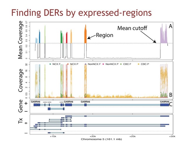 Finding DERs by expressed-regions
