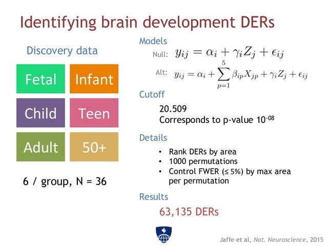 Identifying brain development DERs
Fetal Infant
Child Teen
Adult 50+
6 / group, N = 36
Discovery data Null:
Alt:
Models
Cutoff
Details
•  Rank DERs by area
•  1000 permutations
•  Control FWER (≤ 5%) by max area
per permutation
Results
63,135 DERs
20.509
Corresponds to p-value 10-08
Jaffe et al, Nat. Neuroscience, 2015
