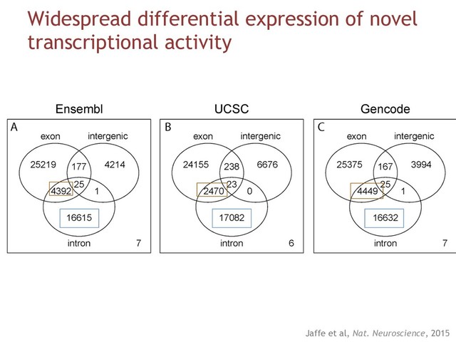 Widespread differential expression of novel
transcriptional activity
Jaffe et al, Nat. Neuroscience, 2015
