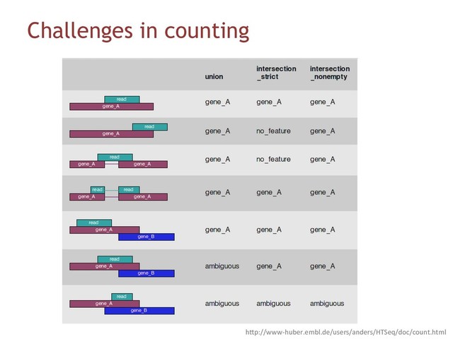 Challenges in counting
h"p://www-huber.embl.de/users/anders/HTSeq/doc/count.html
