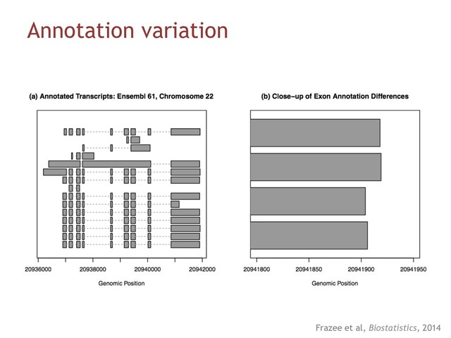 Annotation variation
Frazee et al, Biostatistics, 2014

