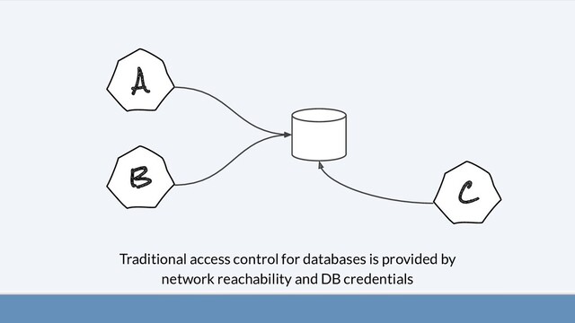 A
B
Traditional access control for databases is provided by
network reachability and DB credentials
C
