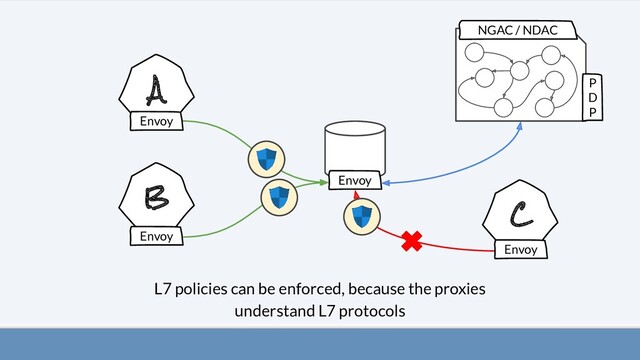A
B
C
L7 policies can be enforced, because the proxies
understand L7 protocols
Envoy
Envoy
Envoy
Envoy
NGAC / NDAC
P
D
P
