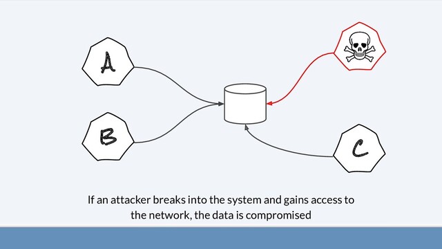A
B
C
If an attacker breaks into the system and gains access to
the network, the data is compromised

