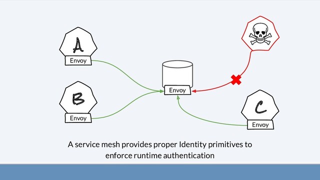A
B
C
A service mesh provides proper Identity primitives to
enforce runtime authentication
Envoy
Envoy
Envoy
Envoy
