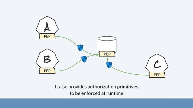 A
B
C
It also provides authorization primitives
to be enforced at runtime
PEP
PEP
PEP
PEP
