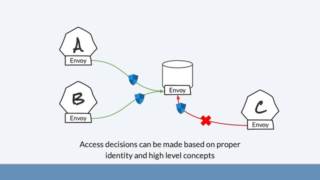 A
B
C
Access decisions can be made based on proper
identity and high level concepts
Envoy
Envoy
Envoy
Envoy

