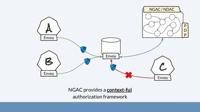 A
B
C
NGAC provides a context-ful
authorization framework
Envoy
Envoy
Envoy
Envoy
NGAC / NDAC
P
D
P
