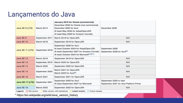 Lançamentos do Java
2
* https://en.wikipedia.org/wiki/Java_version_history

