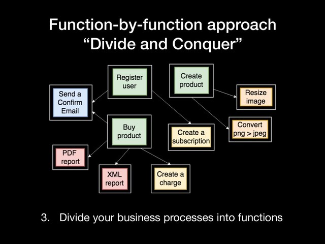 Function-by-function approach
“Divide and Conquer”
3. Divide your business processes into functions
