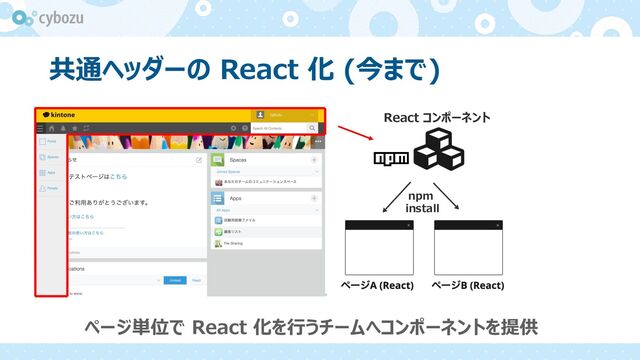 React コンポーネント
共通ヘッダーの React 化 (今まで)
ページ単位で React 化を⾏うチームへコンポーネントを提供
npm
install
