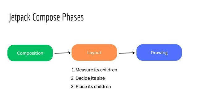 Jetpack Compose Phases
