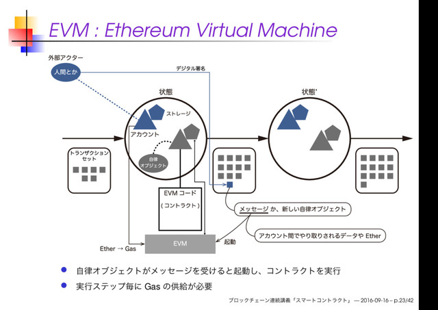 EVM : Ethereum Virtual Machine
Gas
— 2016-09-16 – p.23/42
