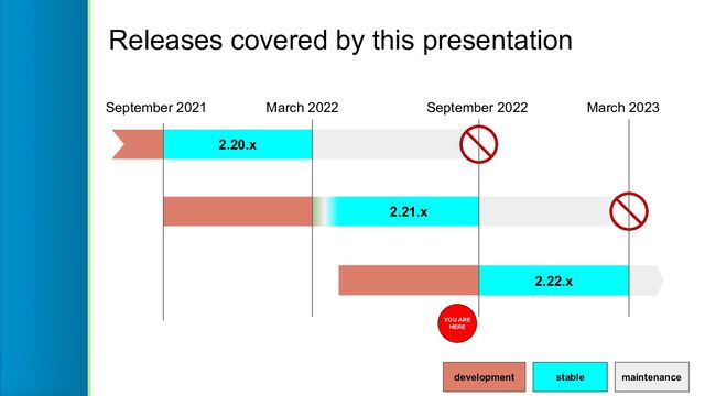 stable maintenance
development
September 2021 March 2022 September 2022 March 2023
2.20.x
2.21.x
2.22.x
Releases covered by this presentation
YOU ARE
HERE
