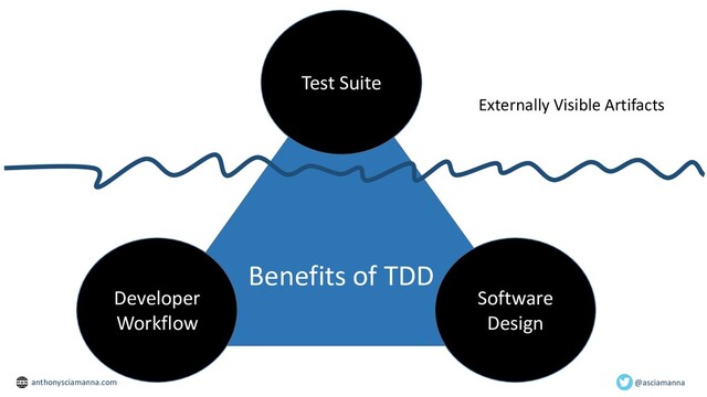 Benefits of TDD
Test Suite
Software
Design
Developer
Workflow
Externally Visible Artifacts
@asciamanna
anthonysciamanna.com
