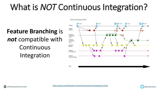 What is NOT Continuous Integration?
https://www.martinfowler.com/articles/continuousIntegration.html
Feature Branching is
not compatible with
Continuous
Integration
@asciamanna
anthonysciamanna.com
