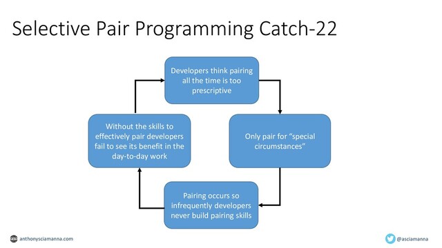 Selective Pair Programming Catch-22
Developers think pairing
all the time is too
prescriptive
Only pair for “special
circumstances”
Pairing occurs so
infrequently developers
never build pairing skills
Without the skills to
effectively pair developers
fail to see its benefit in the
day-to-day work
@asciamanna
anthonysciamanna.com
