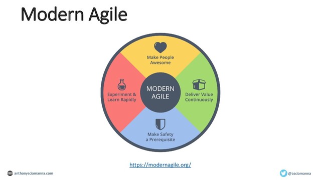Modern Agile
In software engineering, continuous integration (CI) is the practice of merging all
developers' working copies to a shared mainline several times a day.
- Wikipedia, restated from Martin Fowler’s article Continuous Integration (2006)
https://modernagile.org/
@asciamanna
anthonysciamanna.com
