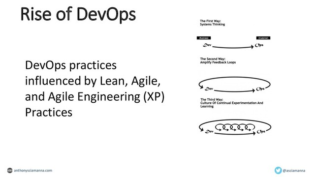 Rise of DevOps
DevOps practices
influenced by Lean, Agile,
and Agile Engineering (XP)
Practices
@asciamanna
anthonysciamanna.com
