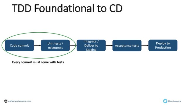 TDD Foundational to CD
Code commit
Unit tests /
microtests
Integrate /
Deliver to
Staging
Deploy to
Production
Acceptance tests
Every commit must come with tests
@asciamanna
anthonysciamanna.com
