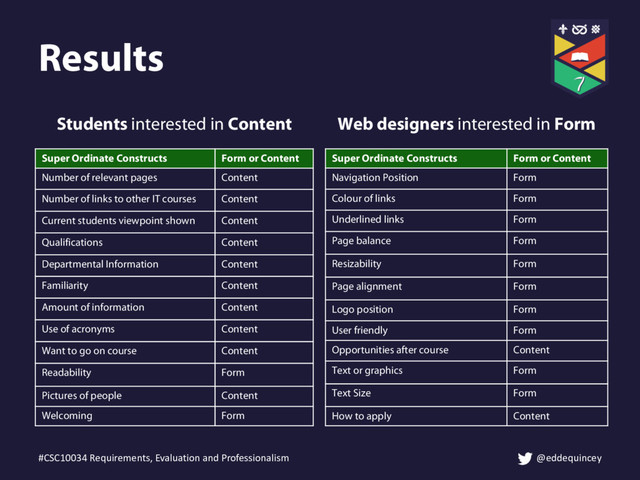 Results
Students interested in Content
Super Ordinate Constructs Form or Content
Number of relevant pages Content
Number of links to other IT courses Content
Current students viewpoint shown Content
Qualifications Content
Departmental Information Content
Familiarity Content
Amount of information Content
Use of acronyms Content
Want to go on course Content
Readability Form
Pictures of people Content
Welcoming Form
Super Ordinate Constructs Form or Content
Navigation Position Form
Colour of links Form
Underlined links Form
Page balance Form
Resizability Form
Page alignment Form
Logo position Form
User friendly Form
Opportunities after course Content
Text or graphics Form
Text Size Form
How to apply Content
Web designers interested in Form
#CSC10034 Requirements, Evaluation and Professionalism @eddequincey
